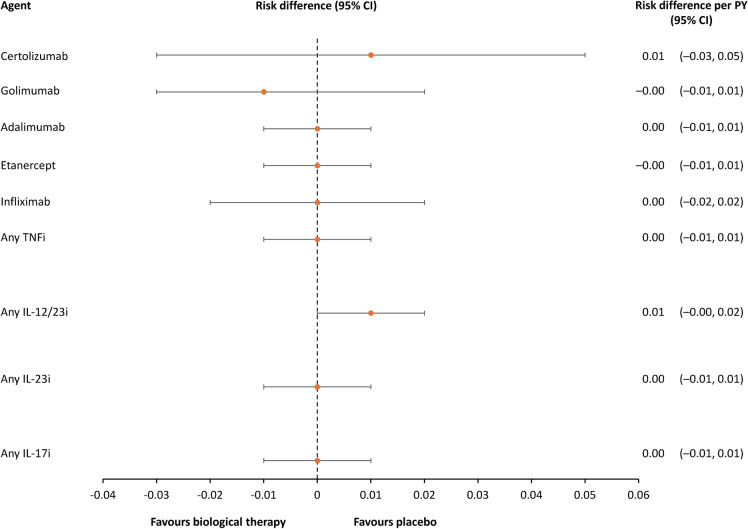 The Cardiovascular Safety of Tumour Necrosis Factor Inhibitors in Arthritic Conditions: A Structured Review with Recommendations.