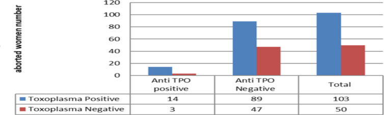 Interleukin Activity in Miscarried Women with Toxoplasmosis and Anti Thyroid Peroxidase (Anti-TPO).