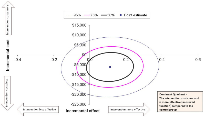 An economic evaluation of pre-discharge home assessment visits following hip fracture: Analysis from a randomised controlled trial.