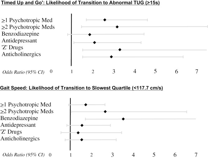 The Association Between Psychotropic Medication Use and Gait and Mobility Impairment in Community-Dwelling Older People: Data From The Irish Longitudinal Study on Ageing (TILDA).