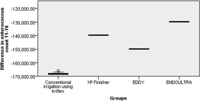 The action of different irrigant activation methods on engineered endodontic biofilm: an <i>in vitro</i> study.