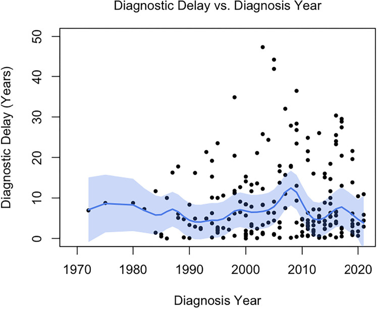 Diagnostic delay and misdiagnosis of symptoms reported by patients with multiple sclerosis participating in a research registry.