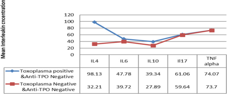Interleukin Activity in Miscarried Women with Toxoplasmosis and Anti Thyroid Peroxidase (Anti-TPO).
