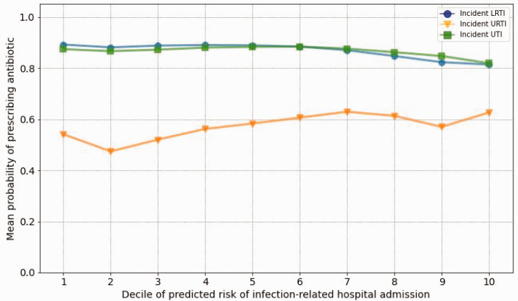 Antibiotics for common infections in primary care before, during and after the COVID-19 pandemic: cohort study of extent of prescribing based on risks of infection-related hospital admissions.