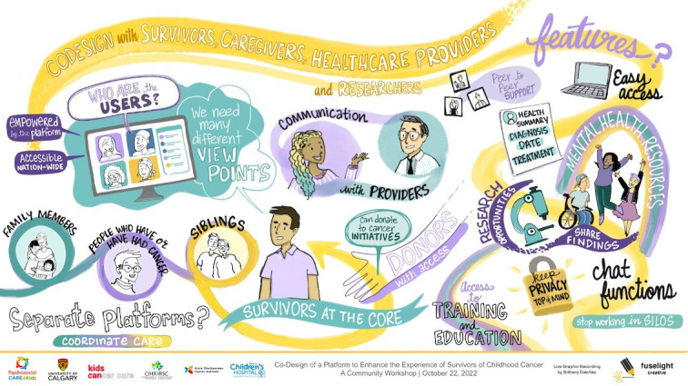 Co-Designing Priority Components of an mHealth Intervention to Enhance Follow-Up Care in Young Adult Survivors of Childhood Cancer and Health Care Providers: Qualitative Descriptive Study.