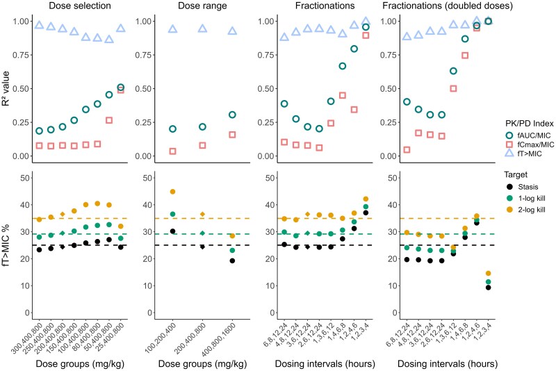 Simulation-based evaluation of the impact of dose fractionation study design on antibiotic PKPD analyses.