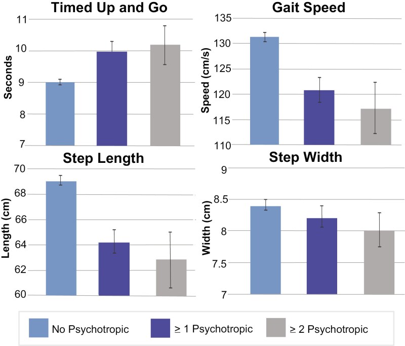 The Association Between Psychotropic Medication Use and Gait and Mobility Impairment in Community-Dwelling Older People: Data From The Irish Longitudinal Study on Ageing (TILDA).