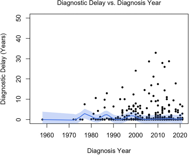 Diagnostic delay and misdiagnosis of symptoms reported by patients with multiple sclerosis participating in a research registry.