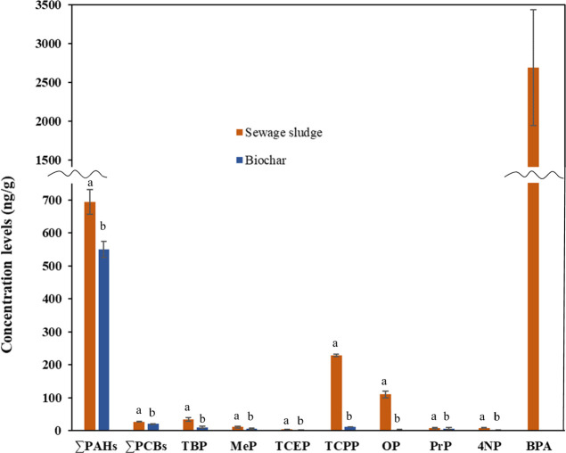 Analysis of Organic Contaminants and In Vitro Cytotoxicity to Test the Suitability of External Organic Matter Processing