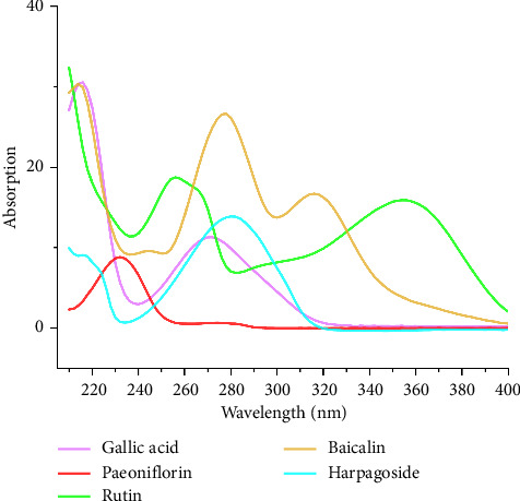 Multi-Index Quantitative Analysis of Pharyngiyan Tablet Characteristics by Screening Different Quality Control Components.