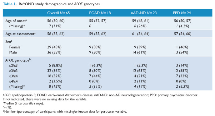 Blood biomarker profiles in young-onset neurocognitive disorders: A cohort study.