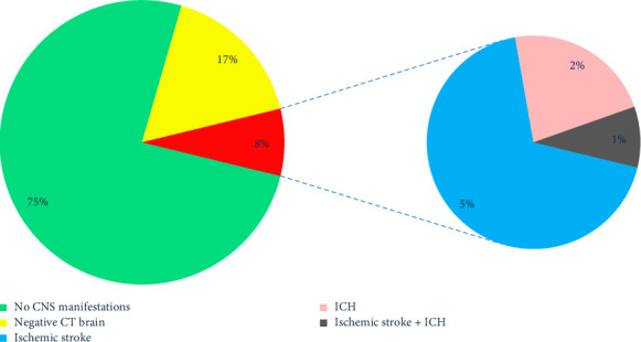 Acute Ischemic and Hemorrhagic Cerebrovascular Strokes After Cardiac Surgery: Incidence, Predictors, and Outcomes.
