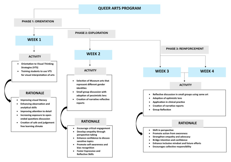"Apart From What I Encounter in Clinics" - Medical Students' Reflective Engagement with Museum Queer Arts.