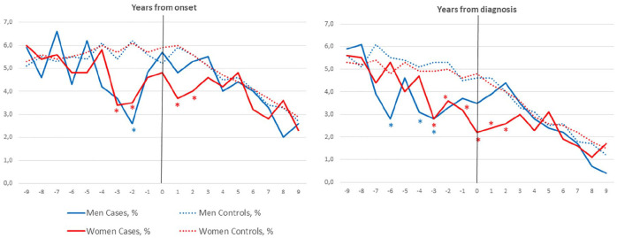 Reduced childbirth rates in multiple sclerosis from the prodromal phase: Evidence from a population-based cohort study.