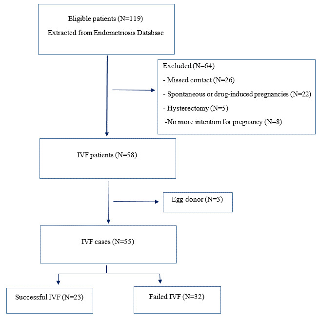 Factors Affecting IVF Success after Laparoscopic Surgery in Women with Endometriosis.