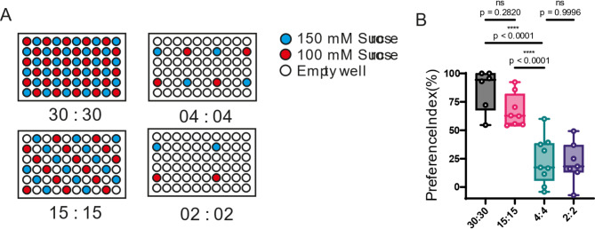 Comparative experience shapes sucrose preference through memory in Drosophila.