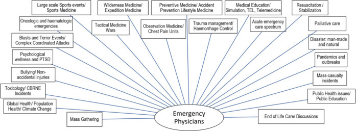 Emergency Physicians: Creating Ripples, Expanding Domains, and Negotiating VUCA Situations.