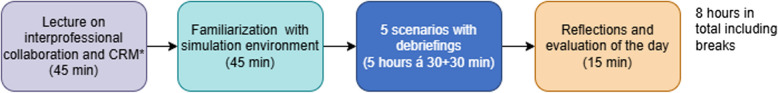Resilience-focused debriefing: addressing complexity in interprofessional simulation-based education-a design-based research study.