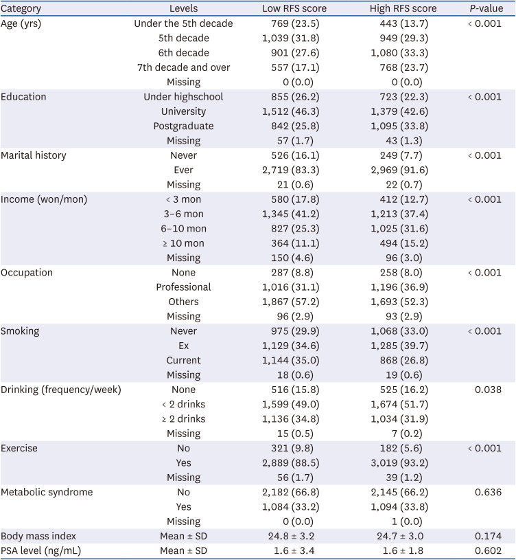 Associations of dietary patterns and lower urinary tract symptoms (LUTS) in Korean adults.