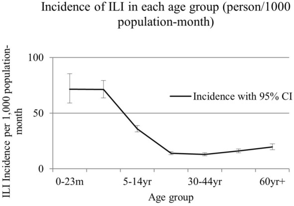 Community-based pathogen-specific incidence of influenza-like illness due to respiratory viruses in South-central Vietnam in 2009-2012: after a pandemic of influenza A viruses.