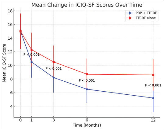 Regenerative Synergy: Combining Platelet-rich Plasma with Transcutaneous Temperature-controlled Radiofrequency for Enhanced Treatment of Stress Urinary Incontinence in Peri- and Postmenopausal Women.