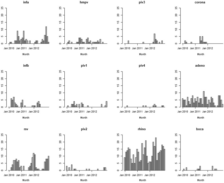 Community-based pathogen-specific incidence of influenza-like illness due to respiratory viruses in South-central Vietnam in 2009-2012: after a pandemic of influenza A viruses.