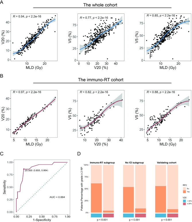 Optimal dose-volume histogram thresholds for radiation pneumonitis prevention in lung cancer patients receiving immunotherapy.