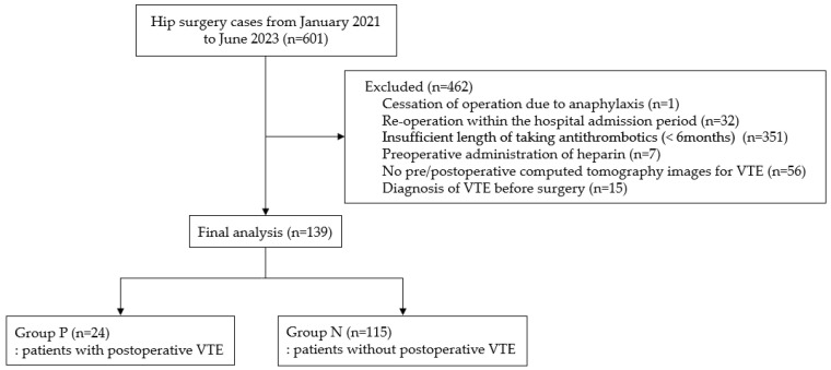 The Type of Preoperative Oral Antithrombotics as a Risk Factor for Venous Thromboembolism After Hip Surgery: A Retrospective Study.