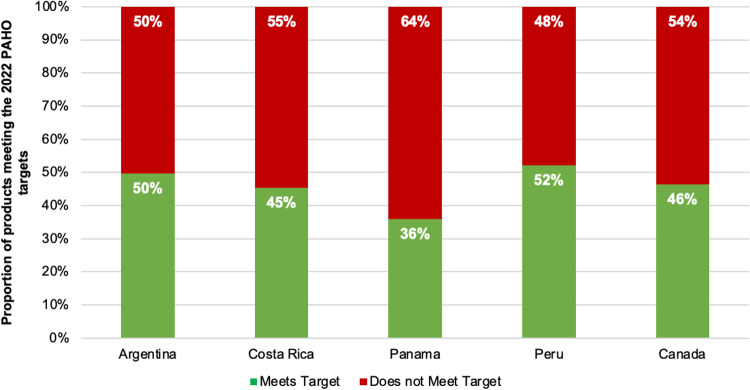 Monitoring sodium content in packaged foods sold in the Americas and compliance with the updated regional sodium reduction targets.