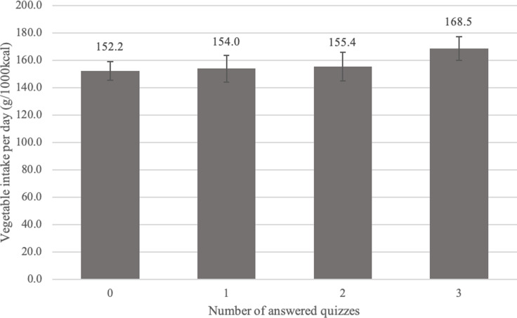 Increased vegetable consumption in Japan using an incentivized health communication campaign with a quiz.