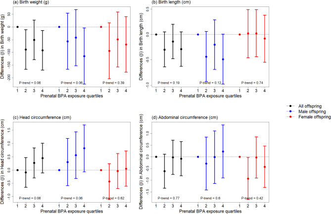 Maternal urinary concentrations of bisphenol A during pregnancy and birth size in children from the Odense Child Cohort.