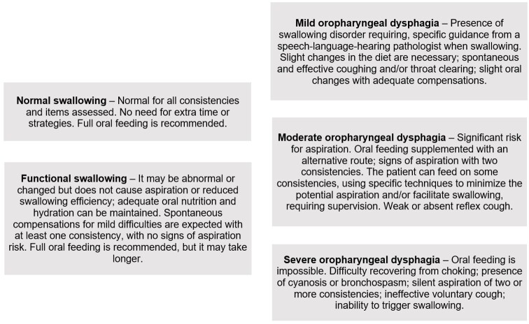 Characterization of swallowing in older adults with dementia.