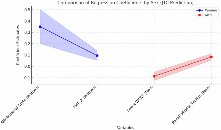Sex-based differences in Jumping to Conclusions: a multidimensional analysis of first-episode psychosis.