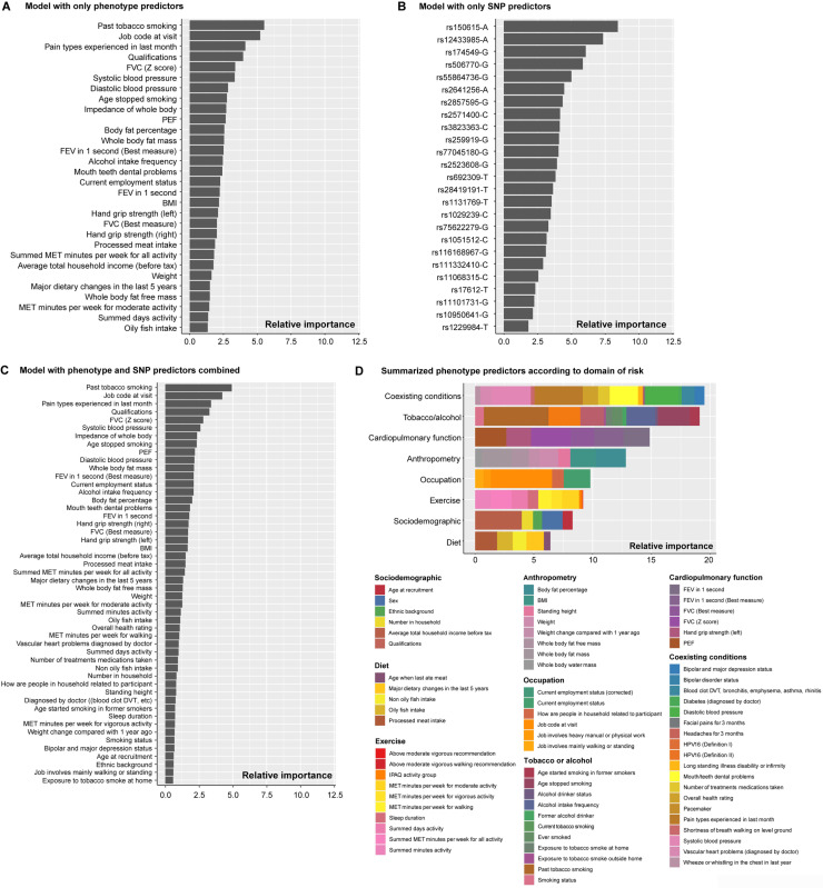 Genetic, clinical, lifestyle and sociodemographic risk factors for head and neck cancer: A UK Biobank study.