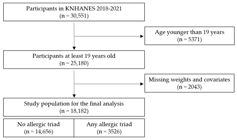Utilization of Dietary Supplements in People with the Atopic Triad in Korea: A Cross-Sectional Study Using KNHANES (2018-2021).