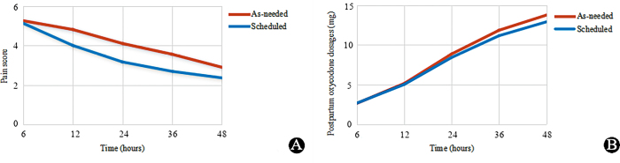 Ibuprofen Oral Administration Protocols for Analgesia After Cesarean Delivery: A Prospective Randomized Controlled Study.