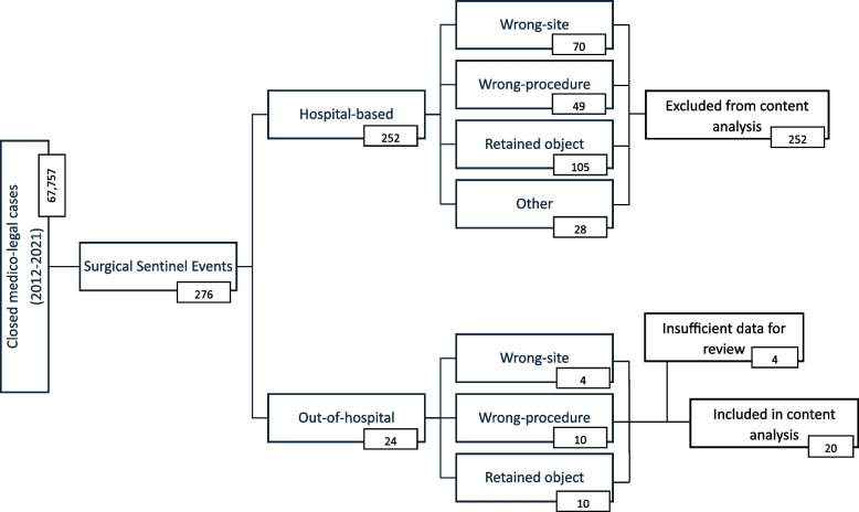 Wrong-site, wrong-procedure, and retained foreign object events in out-of-hospital settings: analysis of closed medico-legal complaints in Canada (2012-2021).
