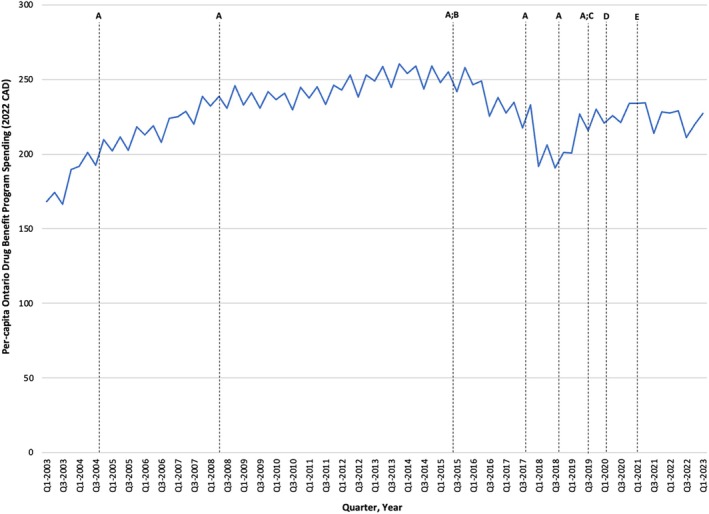 Trends in the Cost and Utilization of Publicly Dispensed Respiratory Inhalers in Ontario, Canada: A Repeated Cross-Sectional Study.