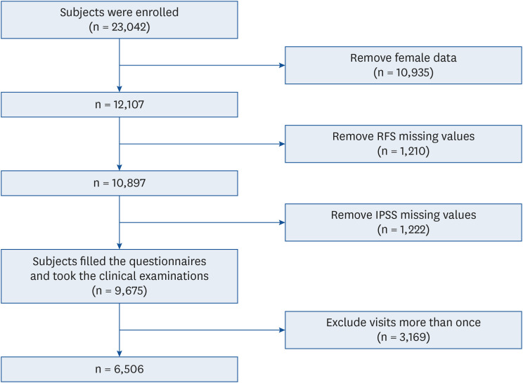 Associations of dietary patterns and lower urinary tract symptoms (LUTS) in Korean adults.