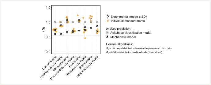 Characterization of Lipophilicity and Blood Partitioning of Pyrrolizidine Alkaloids and Their N-Oxides In Vitro and In Silico for Toxicokinetic Modeling.