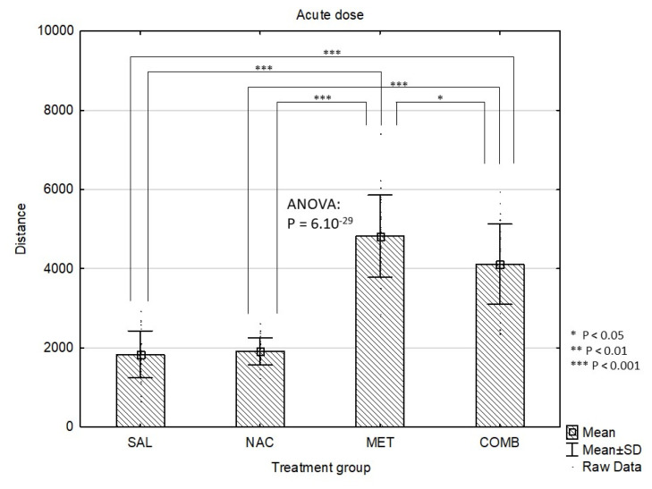 The Effect of N-Acetylcysteine on Behavioral Sensitization to Methamphetamine in Mice.