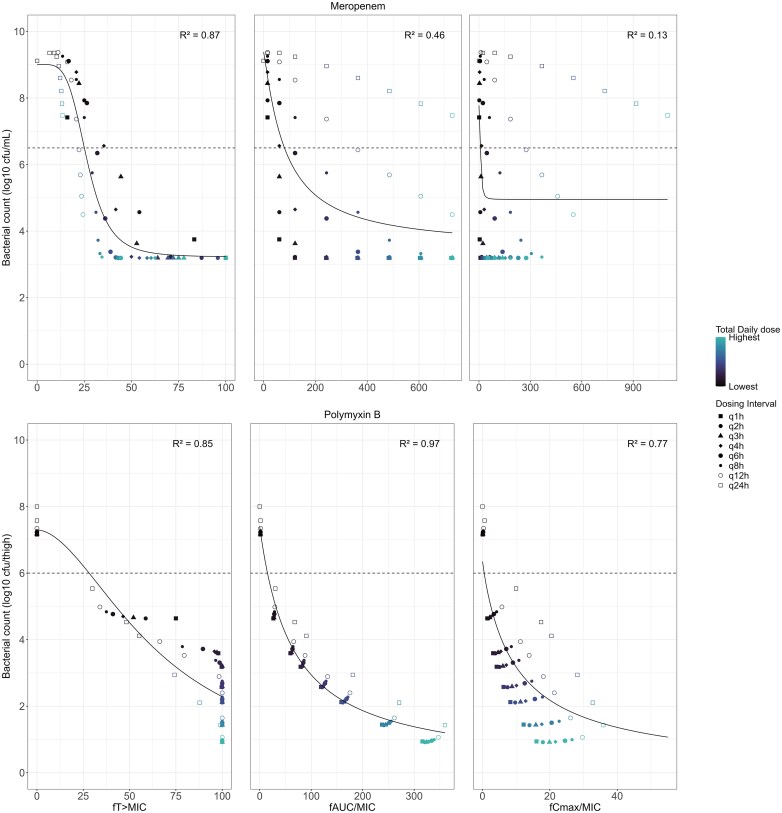 Simulation-based evaluation of the impact of dose fractionation study design on antibiotic PKPD analyses.