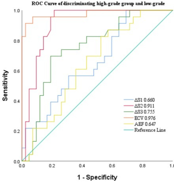 Predictive value of extracellular volume fraction determined using enhanced computed tomography for pathological grading of clear cell renal cell carcinoma: a preliminary study.