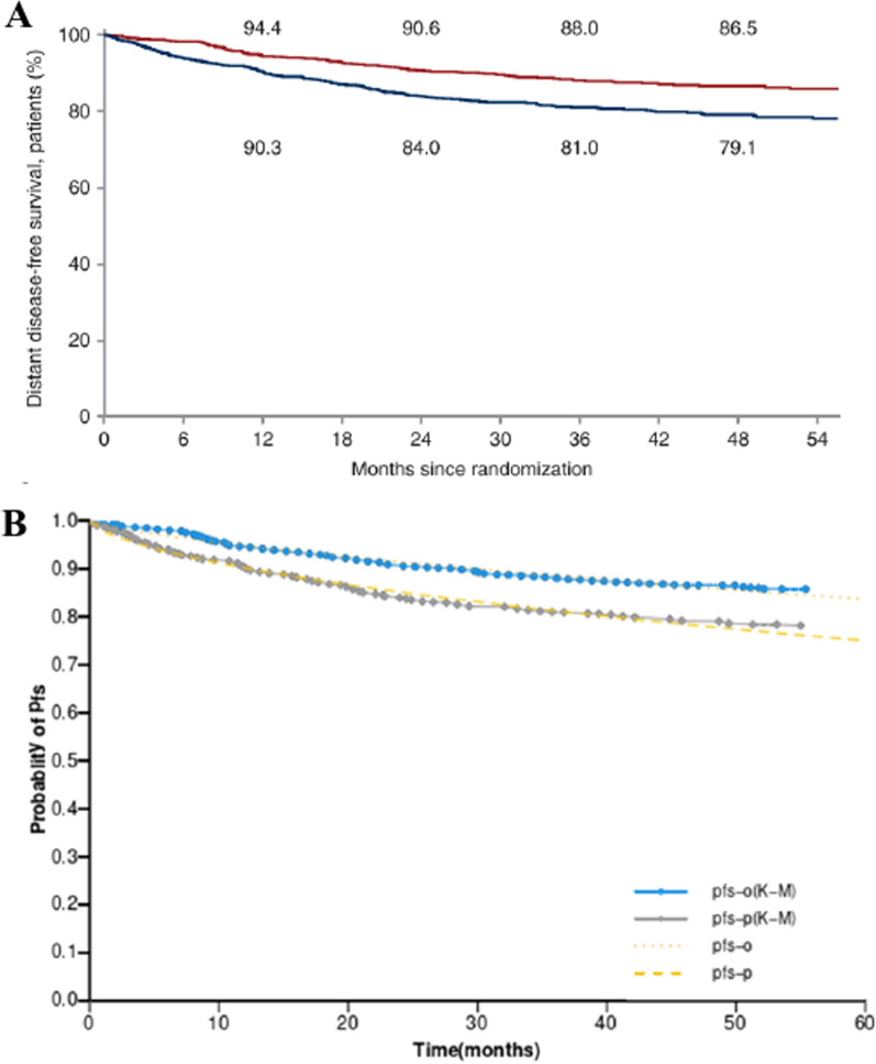 Cost-utility analysis of olaparib assisted targeted therapy for BRCA mutation HER2-negative early breast cancer in China and in the United States.