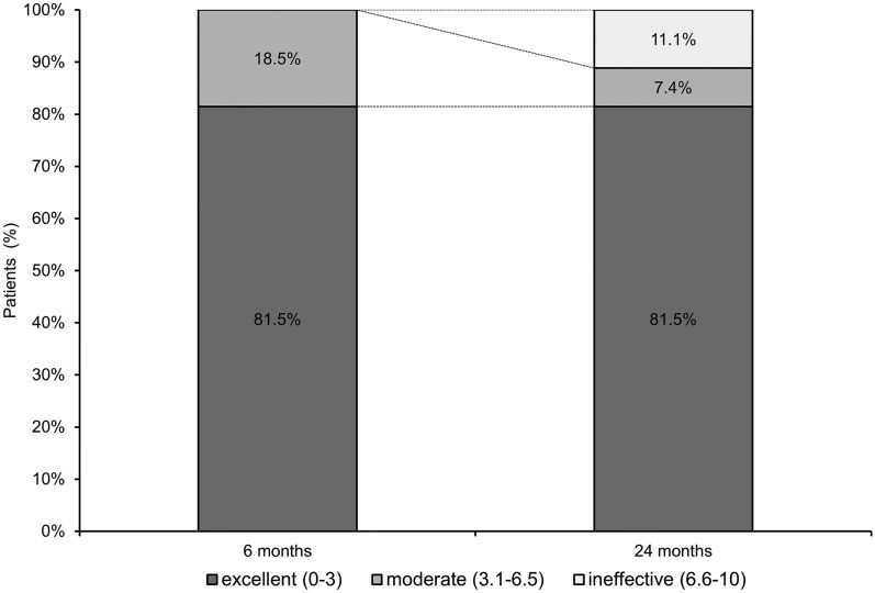 A Long-Term Retrospective Observational Clinical Study Evaluating the Efficacy of Plasma Rich in Growth Factors (PRGF) in the Treatment of Back Pain.