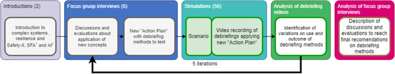 Resilience-focused debriefing: addressing complexity in interprofessional simulation-based education-a design-based research study.