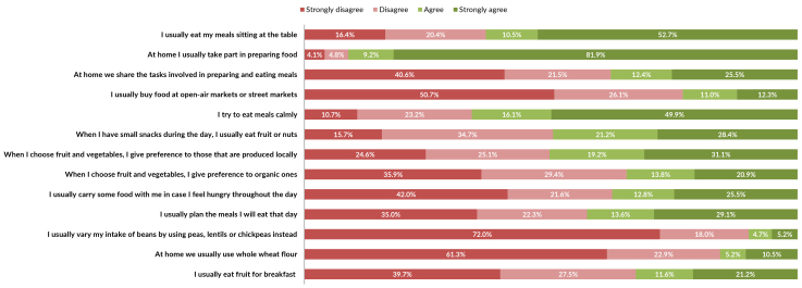 Adherence to dietary practices recommended by the Dietary Guidelines for the Brazilian Population among people with obesity: baseline of a community trial carried out at the Health Fitness Program in Belo Horizonte, Brazil, 2022-2023.