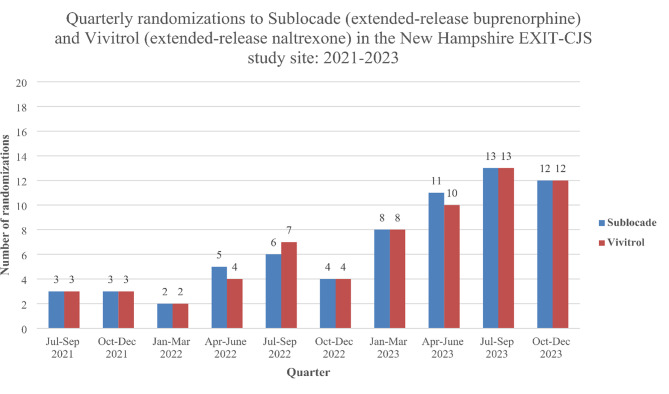 Factors contributing to the expansion of medication for opioid use disorder (MOUD) within the New Hampshire Department of Corrections (NHDOC).