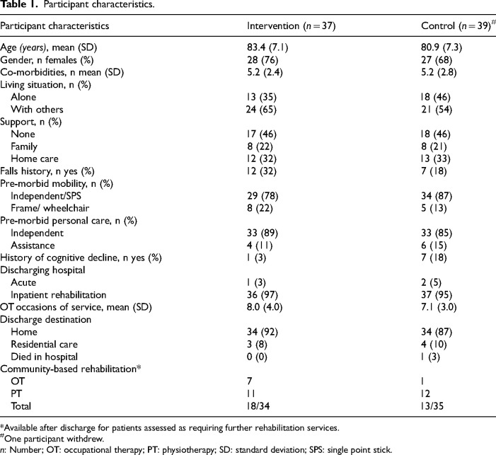 An economic evaluation of pre-discharge home assessment visits following hip fracture: Analysis from a randomised controlled trial.