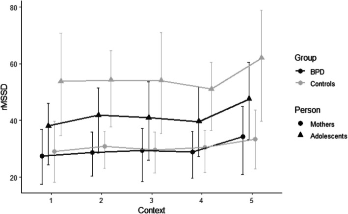 Individual patterns and synchrony of heart rate variability in adolescent patients with borderline personality psychopathology and their mothers: a case-control study.